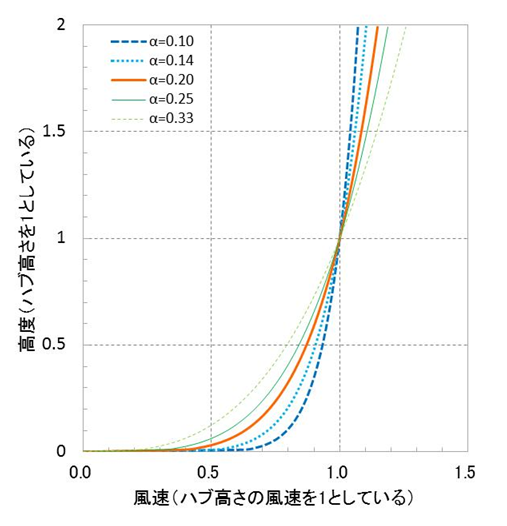 べき指数の違いによる風速の鉛直分布の比較