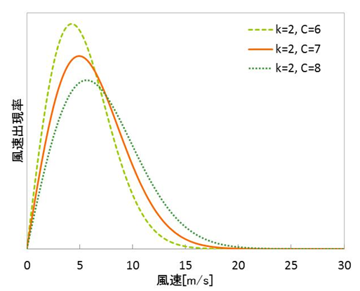 尺度パラメータCの違い