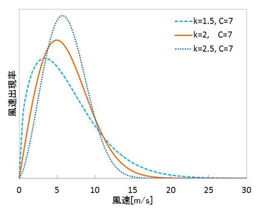 形状パラメータkの違い